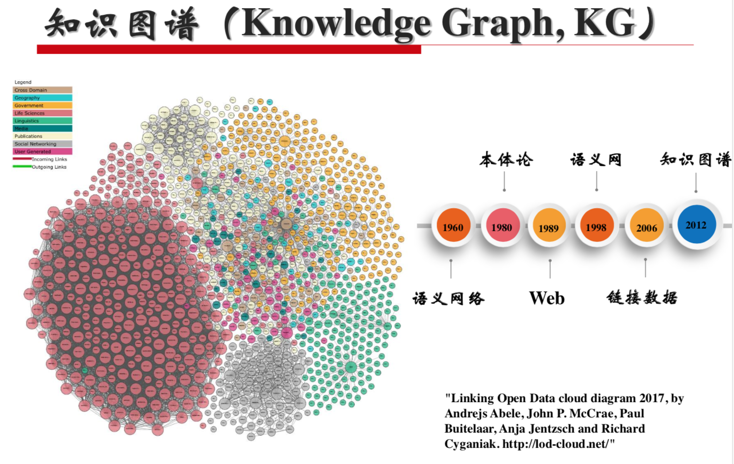 知识图谱入门(一)理念概览